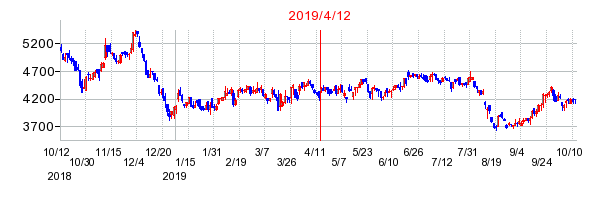 2019年4月12日 09:22前後のの株価チャート